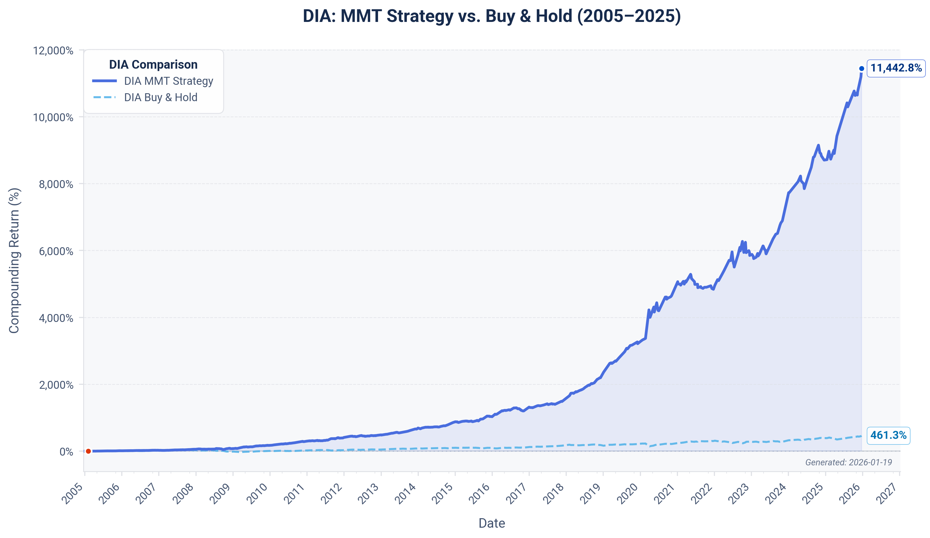 DIA Compounding Chart
