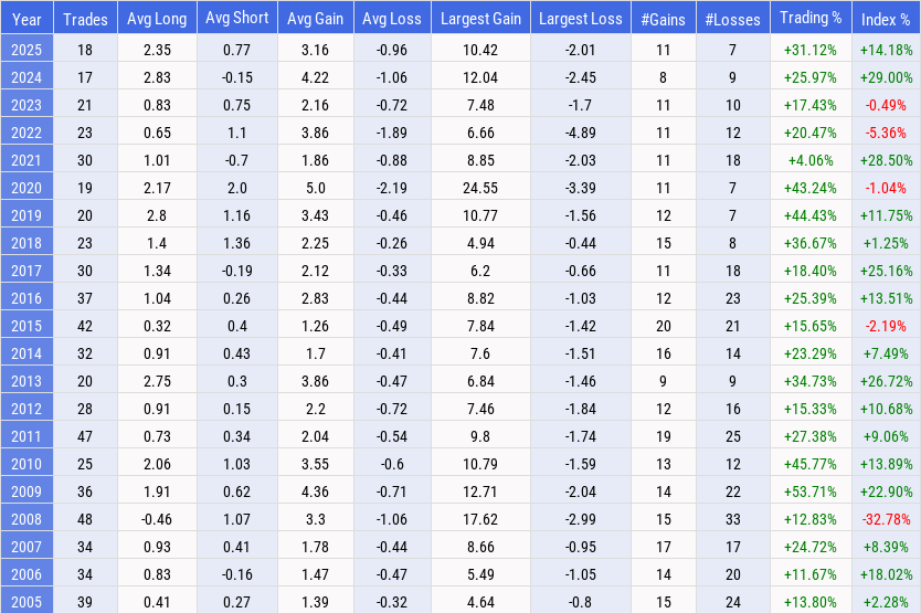 DIA Trading Statistics