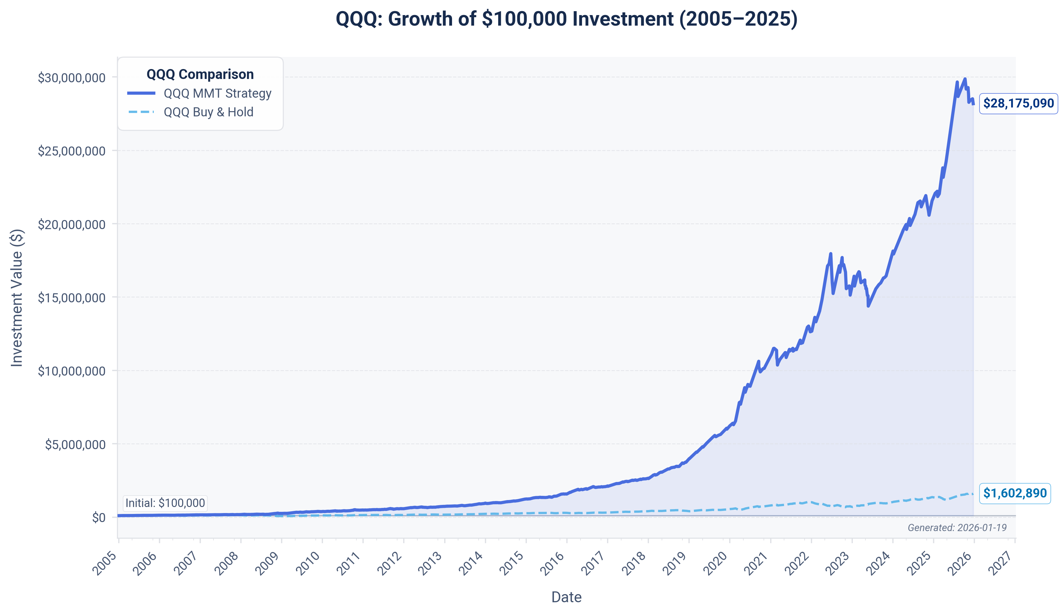 QQQ Compounding Chart