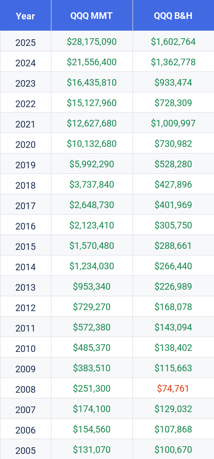 QQQ Investment Table Comparison