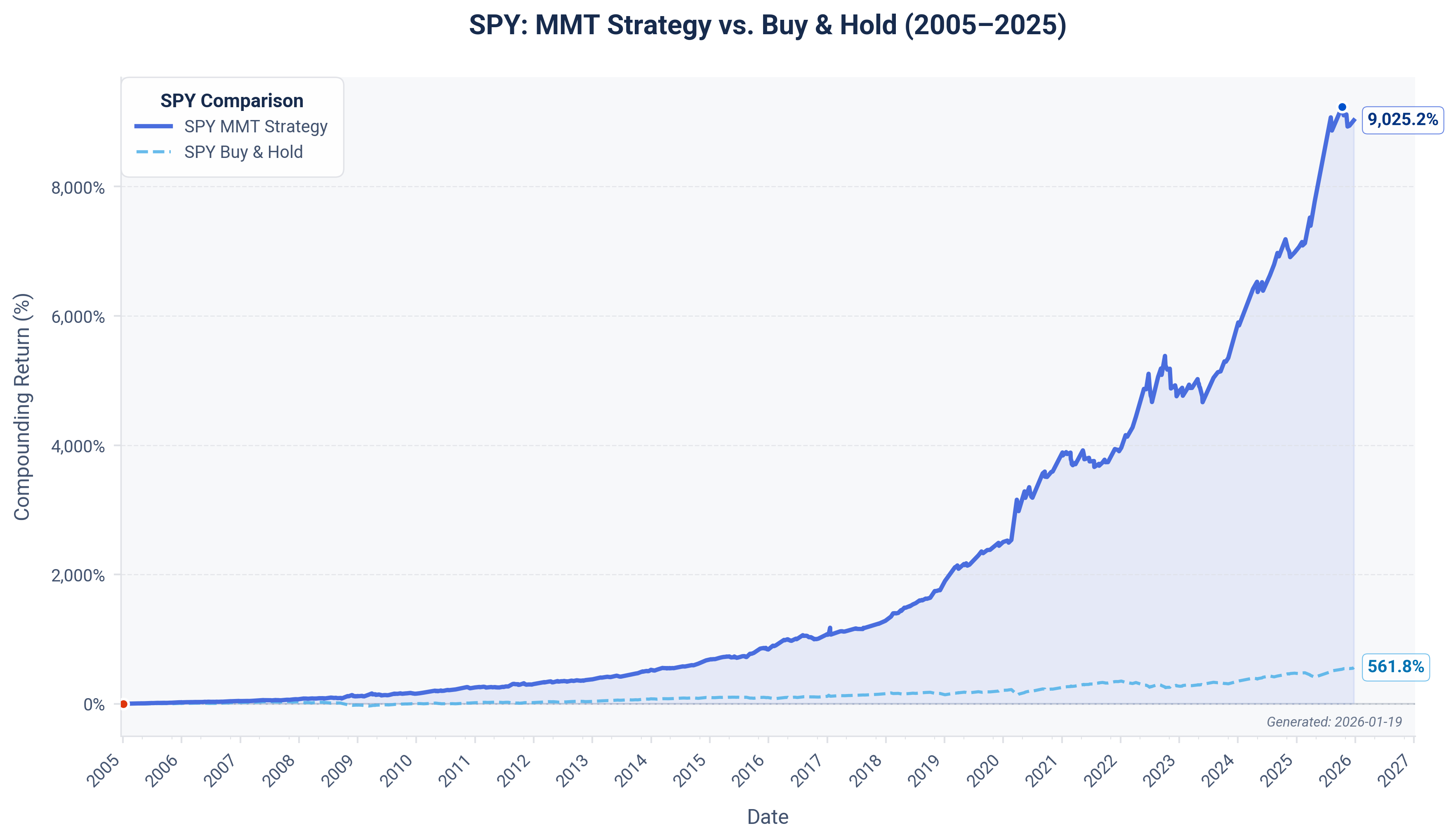 SPY Compounding Chart