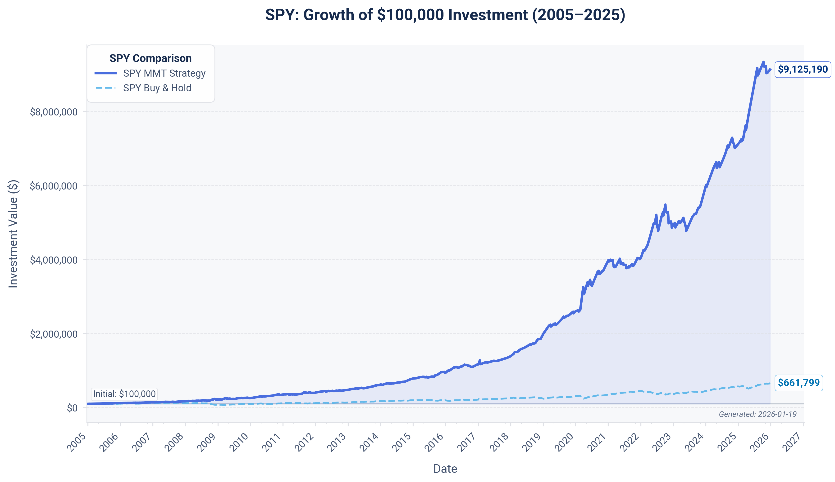 SPY Compounding Chart