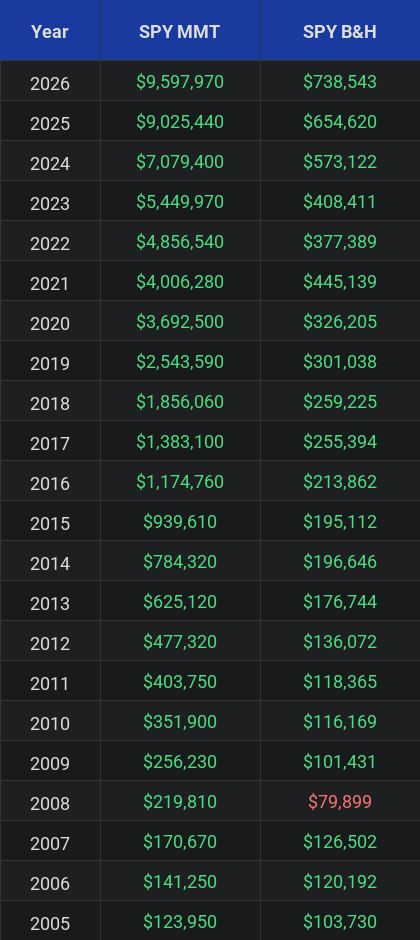 SPY Investment Table Comparison