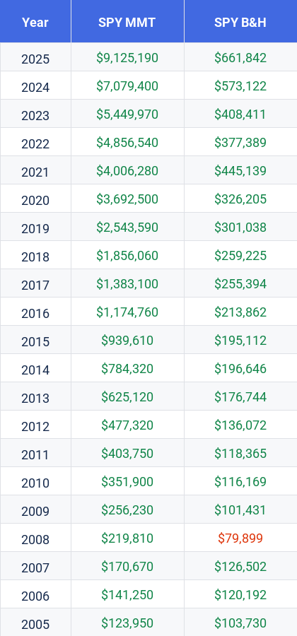 SPY Investment Table Comparison