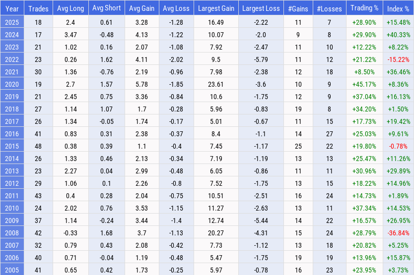 SPY Trading Statistics